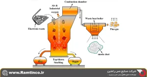 بازیافت-ضایعات-مس-از-طریق-ذوب